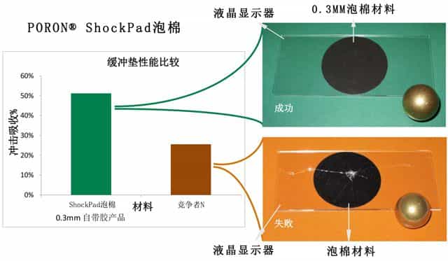 Shockpad 0.3mm Plus羅杰斯泡棉性能比較圖
