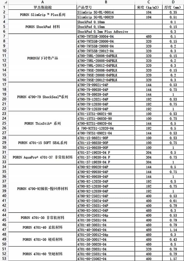 羅杰斯泡棉型號跟厚度對照表