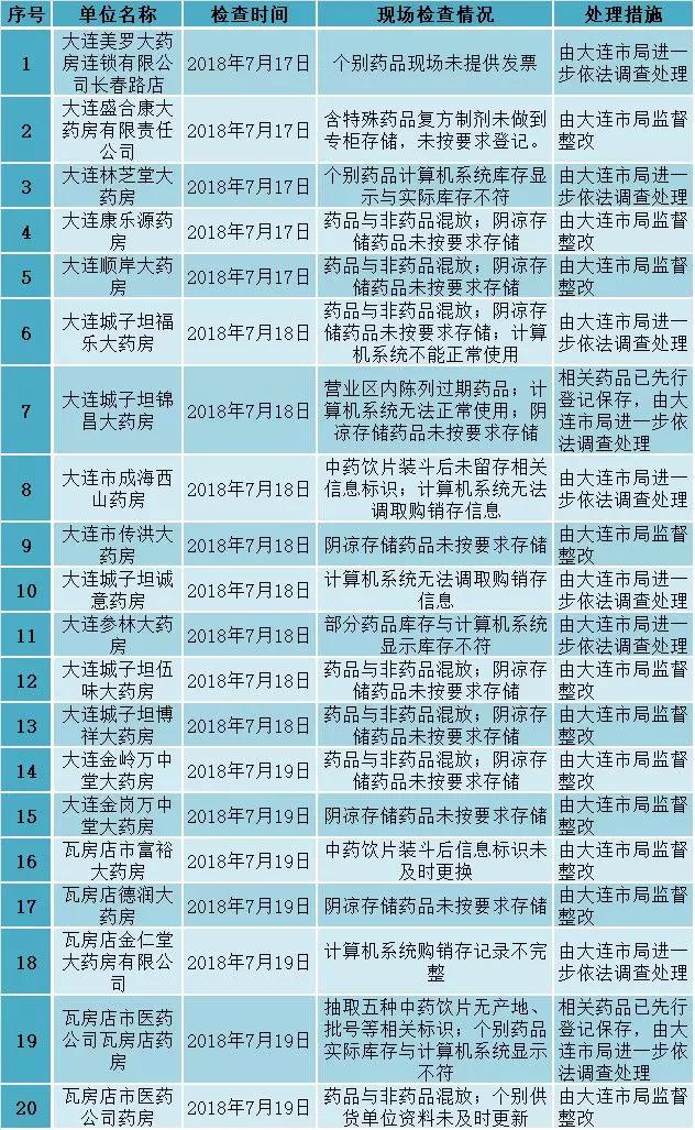 大連GSP飛檢 大連GSP飛檢