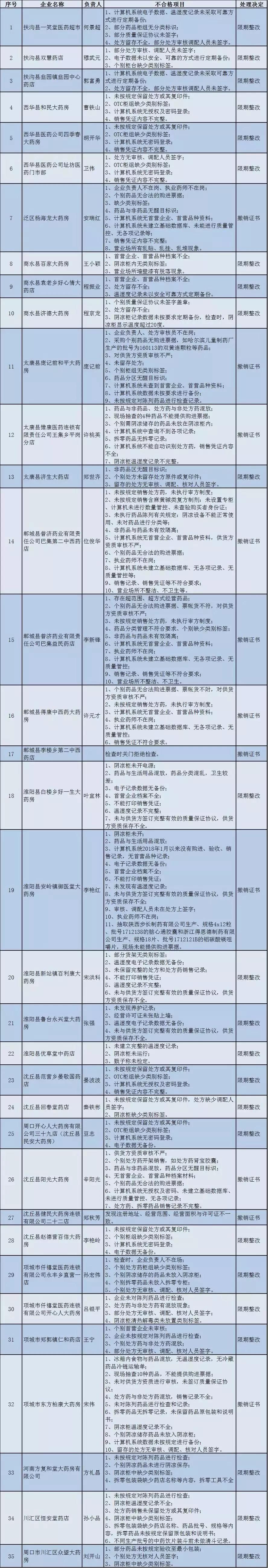 周口藥店gsp飛檢 周口藥店gsp飛檢