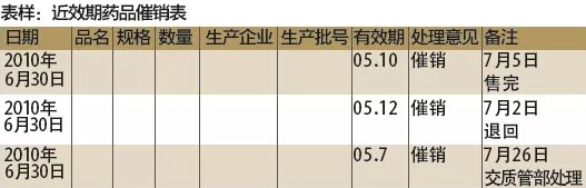 近效期藥品催銷(xiāo)表 近效期藥品催銷(xiāo)表