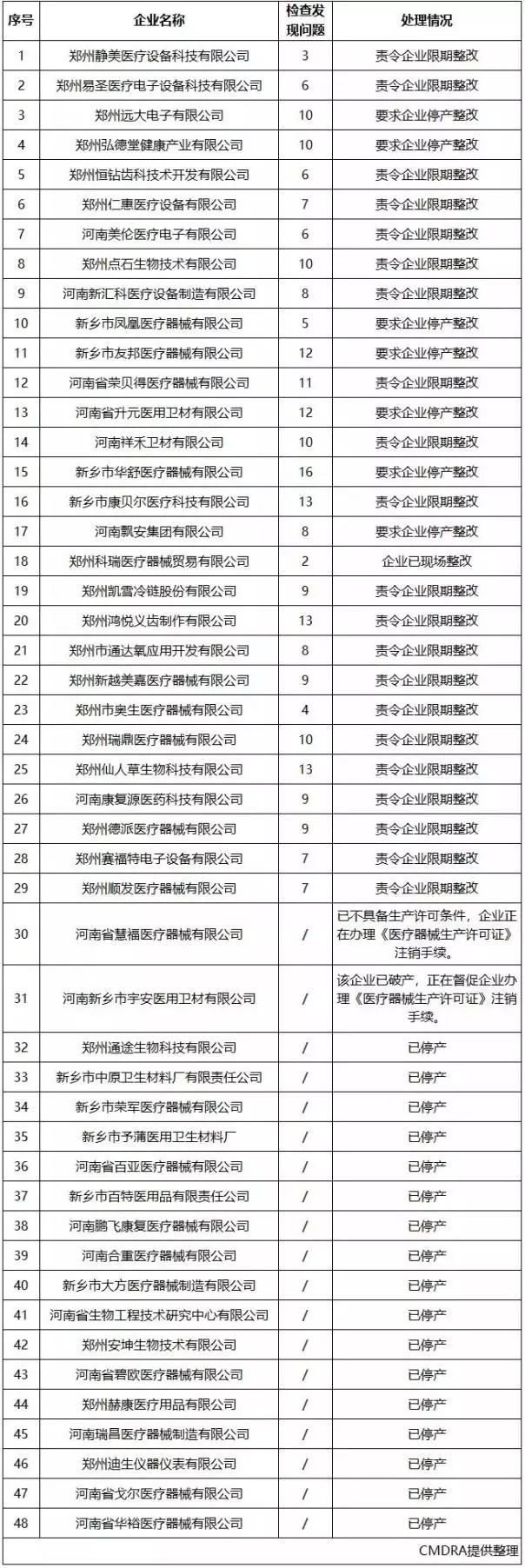 河南醫(yī)藥器械飛檢 河南醫(yī)藥器械飛檢