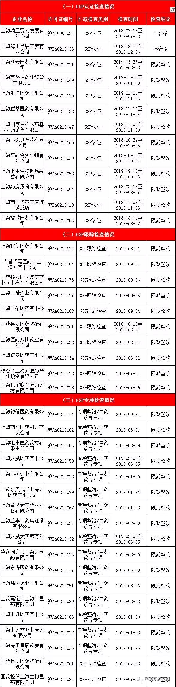 上海藥監(jiān)gsp檢查結(jié)果限期整改目錄 上海藥監(jiān)gsp檢查結(jié)果限期整改目錄