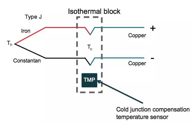 帶有冷端補(bǔ)償 (CJC) 溫度傳感器的熱電偶 帶有冷端補(bǔ)償 (CJC) 溫度傳感器的熱電偶
