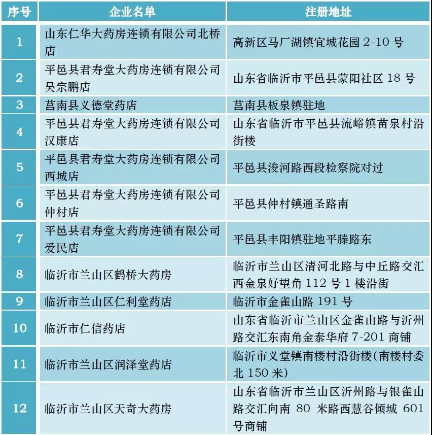 臨沂藥店GSP飛檢 臨沂藥店GSP飛檢