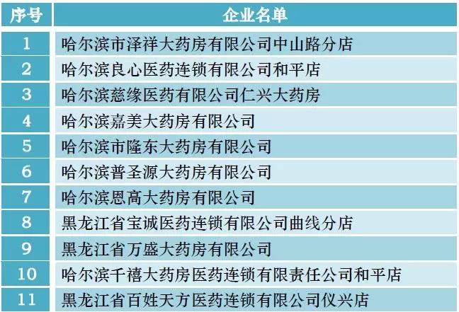 哈爾濱11家藥店GSP證書被撤銷 哈爾濱11家藥店GSP證書被撤銷