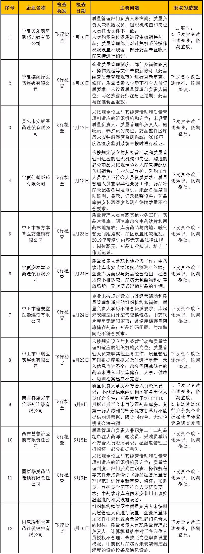 寧夏飛檢2019 寧夏飛檢2019