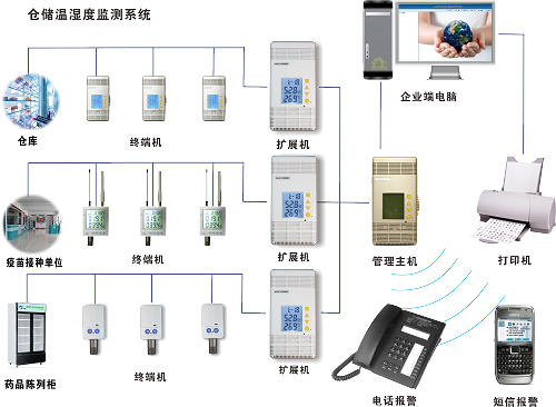 1584425761871057.png 倉儲溫濕度監(jiān)測系統(tǒng).png