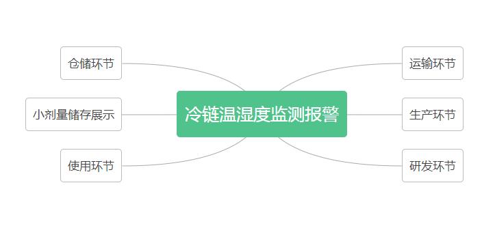 冷鏈溫濕度監(jiān)測(cè)報(bào)警拓?fù)鋱D 冷鏈溫濕度監(jiān)測(cè)報(bào)警拓?fù)鋱D
