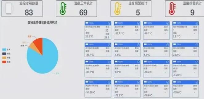 溫度監(jiān)控-存儲(chǔ)冰箱溫度實(shí)時(shí)監(jiān)控 溫度監(jiān)控-存儲(chǔ)冰箱溫度實(shí)時(shí)監(jiān)控