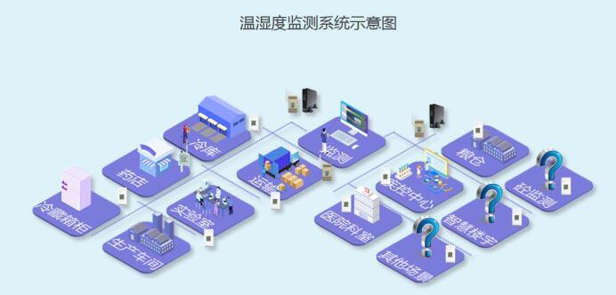 溫濕度監(jiān)測(cè)系統(tǒng) 溫濕度監(jiān)測(cè)系統(tǒng)