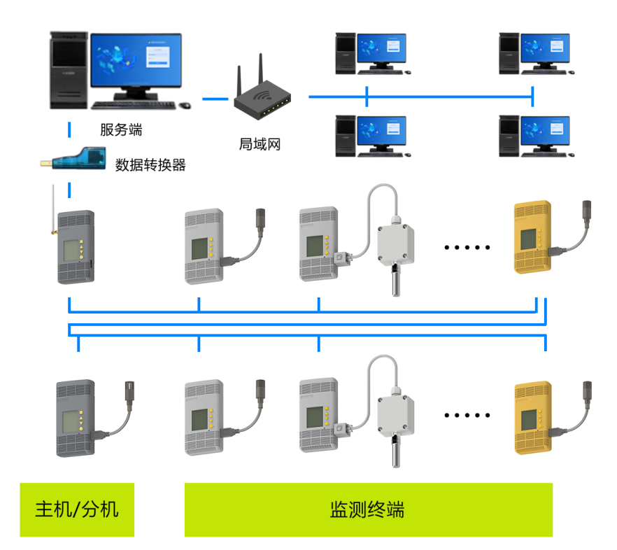 溫濕度監(jiān)控系統(tǒng) 溫濕度監(jiān)控系統(tǒng)