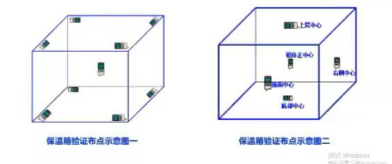保溫箱驗(yàn)證布點(diǎn)的2種方式 保溫箱驗(yàn)證布點(diǎn)的2種方式