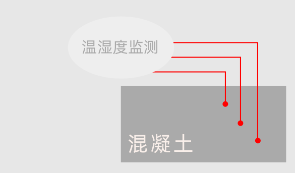 混凝土溫濕度監(jiān)測(cè)