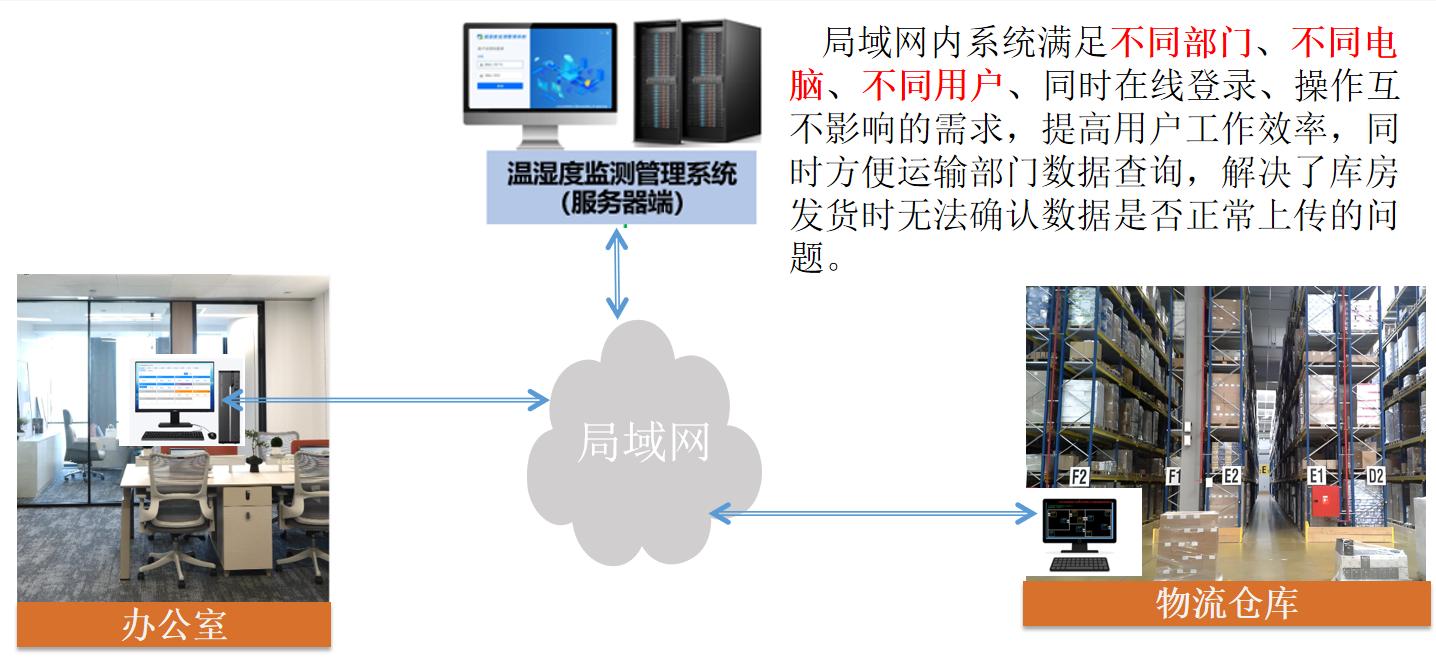 志翔領(lǐng)馭溫濕度監(jiān)測系統(tǒng)支持局域網(wǎng)內(nèi)多用戶同時在線訪問 志翔領(lǐng)馭溫濕度監(jiān)測系統(tǒng)支持局域網(wǎng)內(nèi)多用戶同時在線訪問